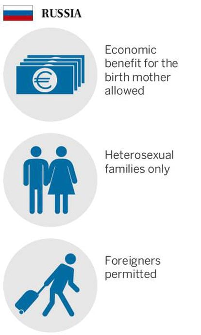 Surrogacy laws in Russia.