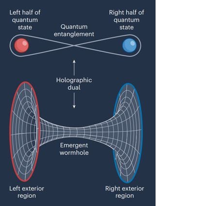 Illustration of the quantum-simulated wormhole. 