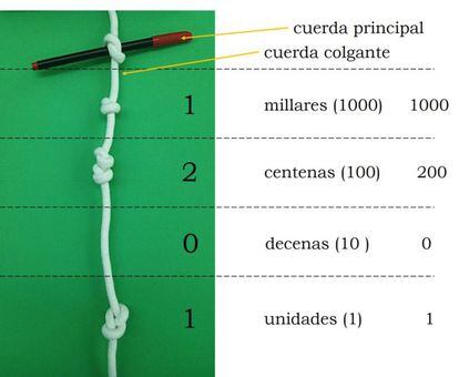 An image showing how the number 1201 is represented using the ‘quipu’ counting system.