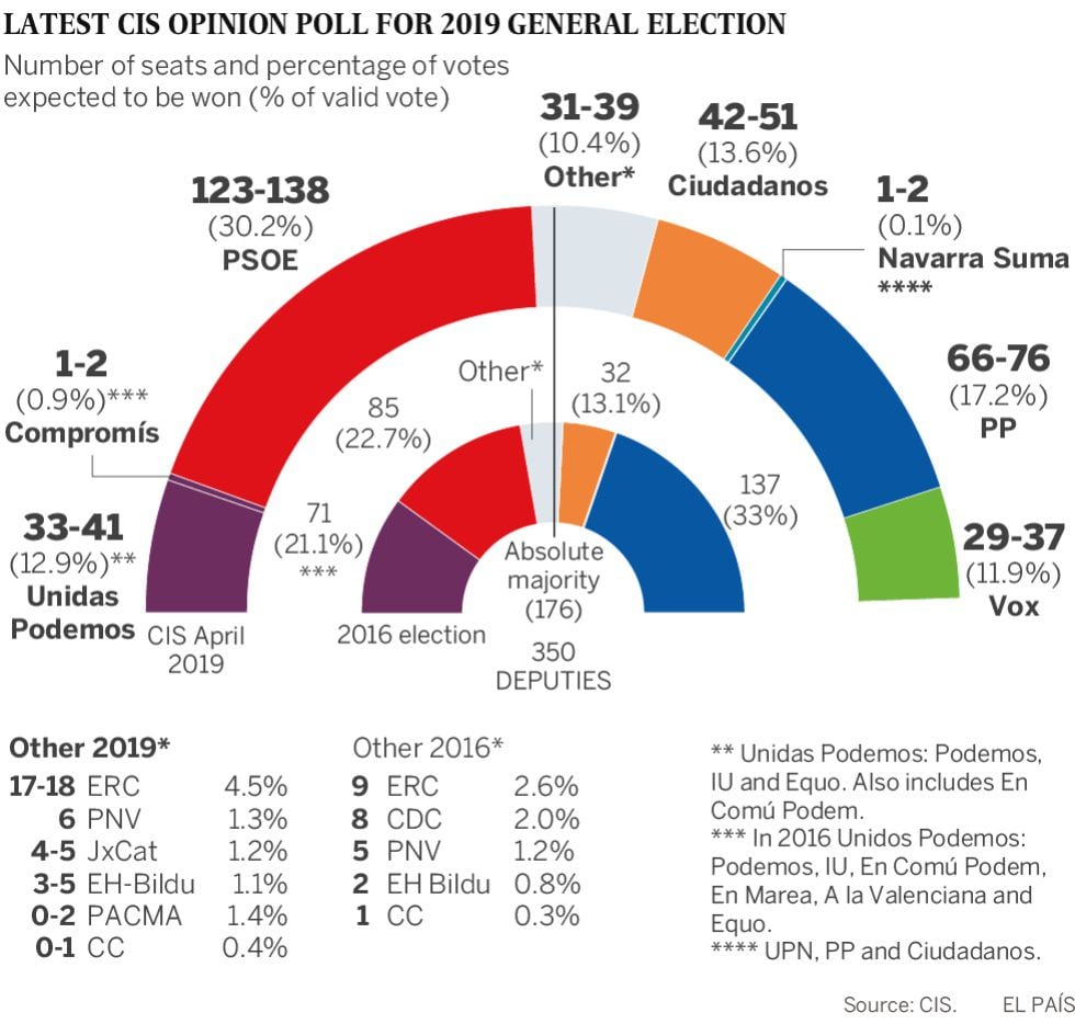 Voting in Spain New poll predicts Socialist Party victory at Spanish