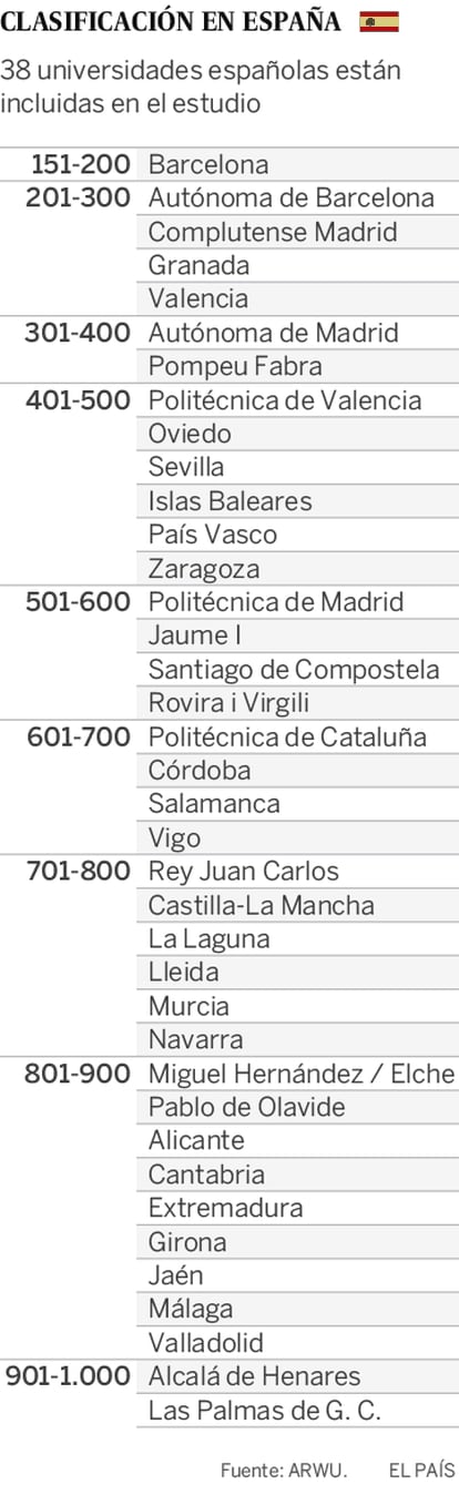 The 38 Spanish universities that made it into the top 500.