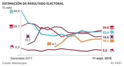 Polling data running from the last general elections, in 2011, to the most recent poll.