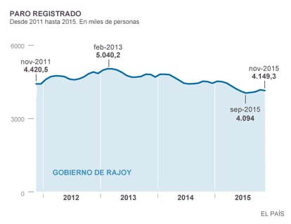 A graphic showing the number of registered unemployed, in thousands of people, between 2011 and 2015.