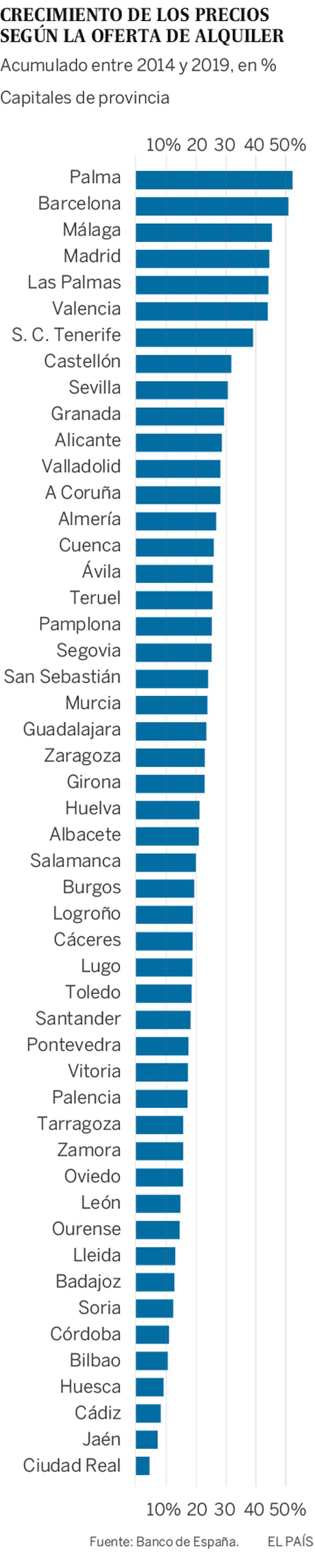 Renting in Spain Average cost of rent in Spain jumps 50 in five years