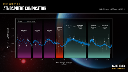 Spectrum of the atmosphere of the planet K2-18 b, according to data gathered via the James Webb Space Telescope 