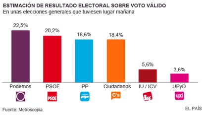 The latest Metroscopia poll showing voter intention among Spaniards, if general elections were to be held tomorrow.