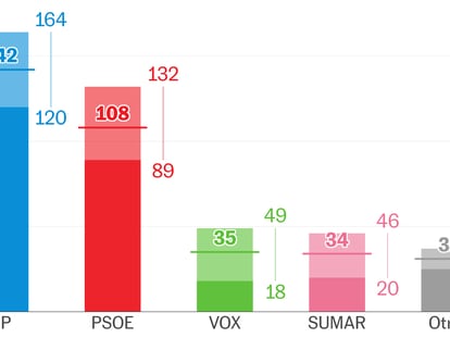 Who will win Spain’s national election on Sunday? This is what the polls are saying