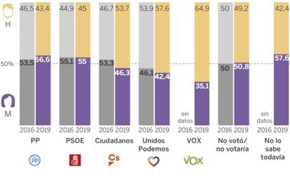 Voting numbers according to gender: yellow for men and purple for women.