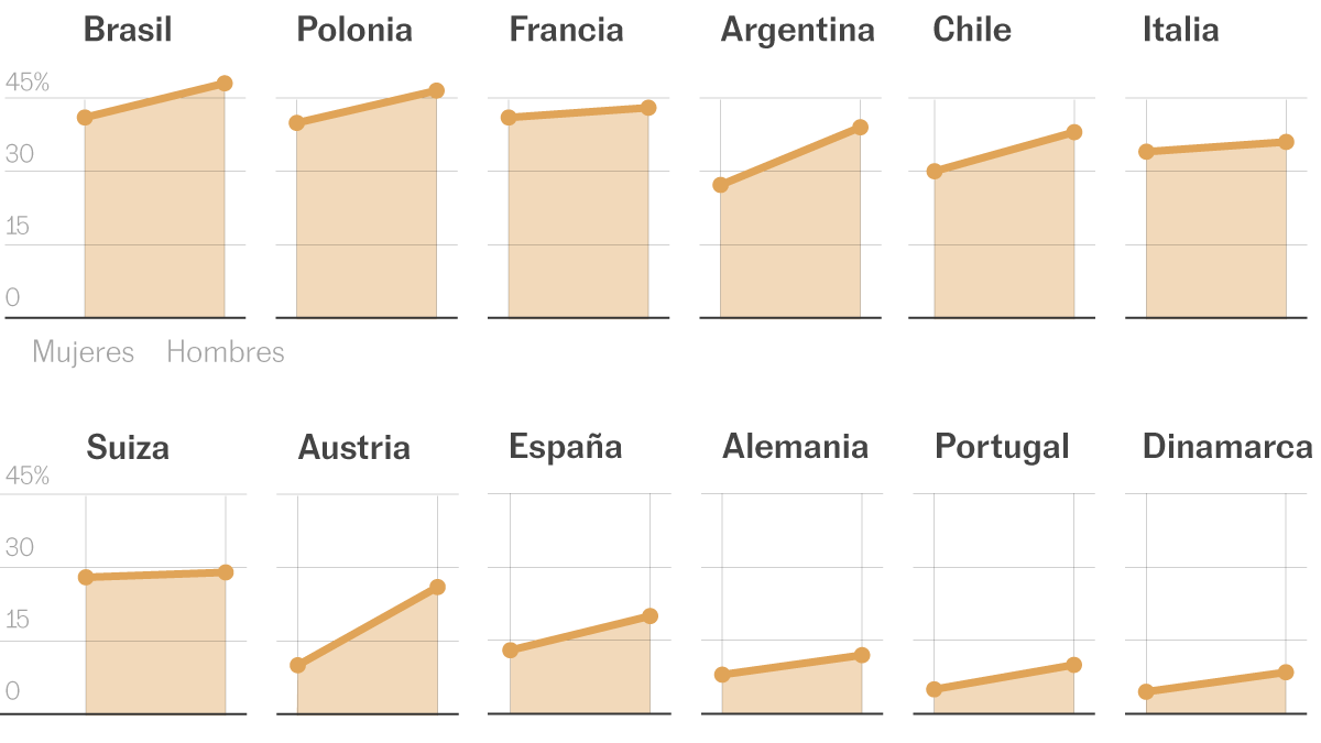datos |  El voto femenino frena la tendencia de extrema derecha en Europa y América Latina Internacional