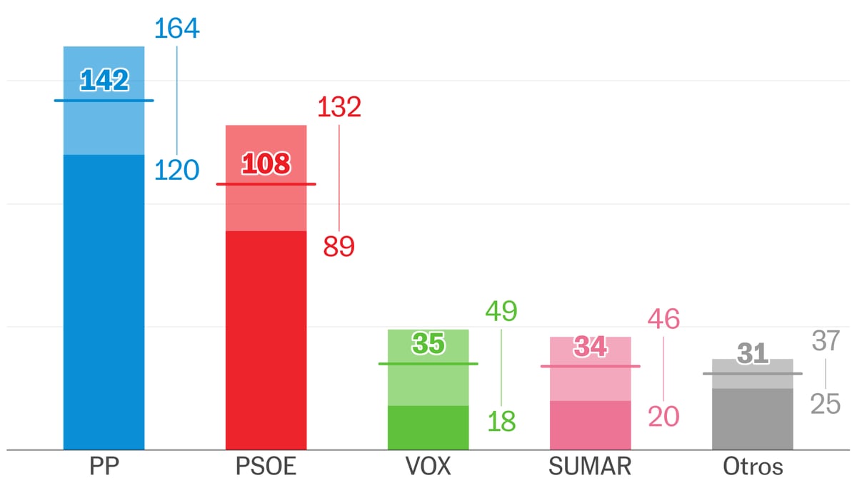 ¿Quién ganará las elecciones nacionales de España el domingo?  Esto es lo que dicen las encuestas  España
