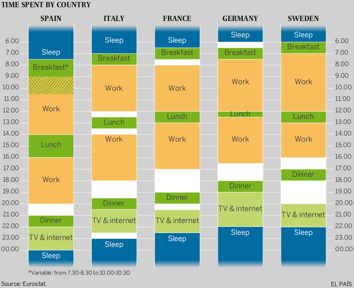 Spanish lifestyle The chart that proves that Spanish schedules