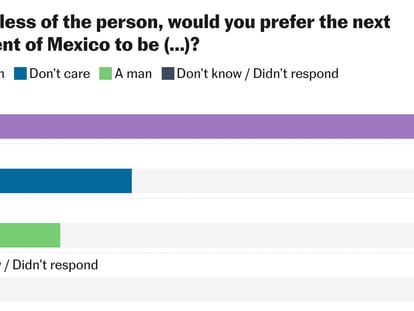 The Mexican paradox: a very sexist country that says it’s ready for a woman president