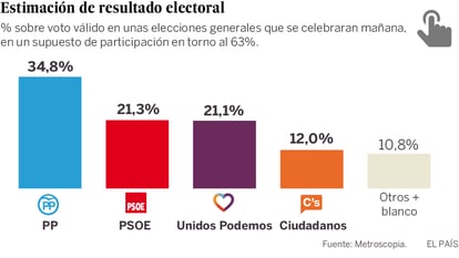 The latest voter forecast for a general election in Spain.