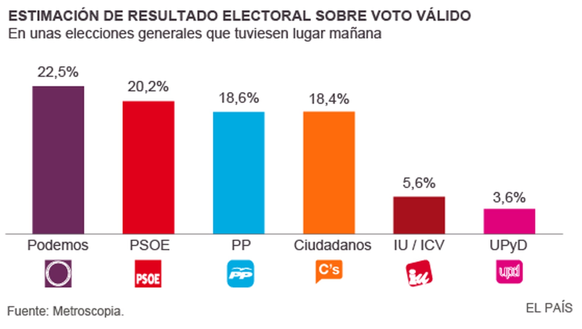 SPANISH ELECTIONS Latest polls ahead of general elections show four