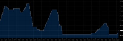 Evolution of official interest rates in the US to Wednesday, as per a a Bloomberg graph.