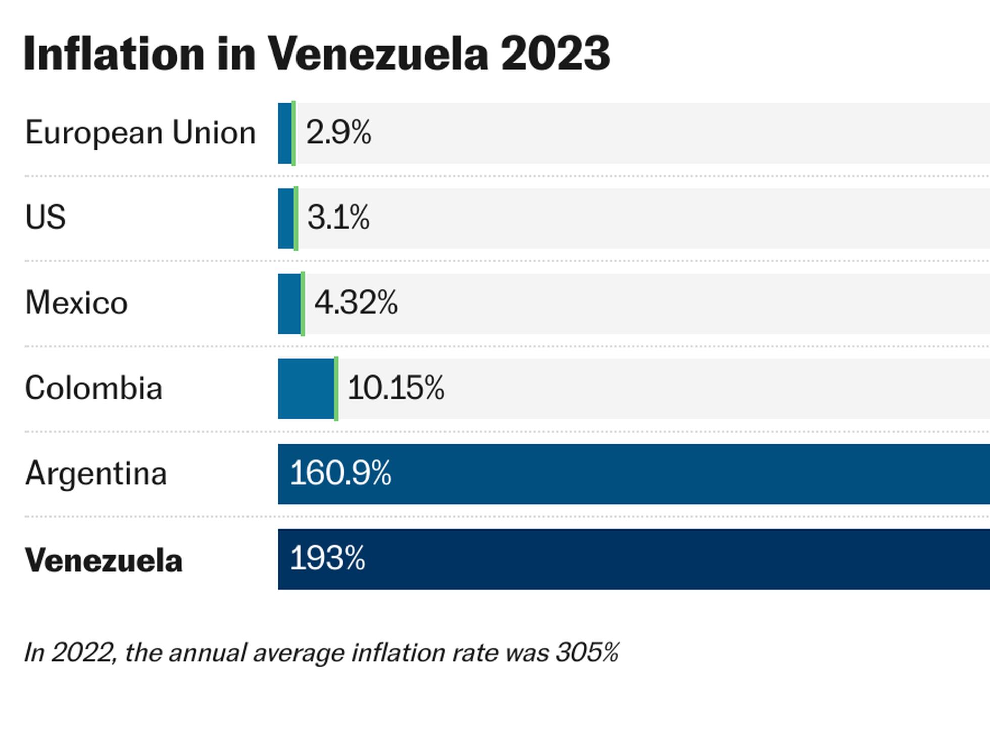 Venezuela the country where 193 inflation can be seen as good