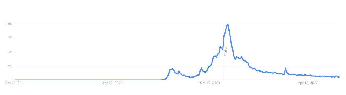 Timeline of Google searches for 