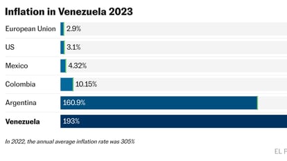 Venezuela, the country where 193% inflation can be seen as good news