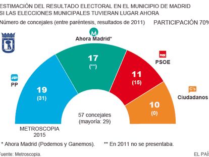 Graph showing the projected vote at Sunday's municipal elections in Madrid, according to a Metroscopia poll carried out for EL PAÍS.