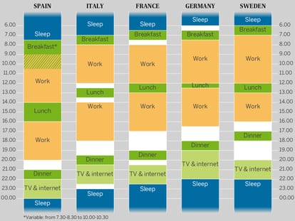 The chart that proves that Spanish schedules are downright weird