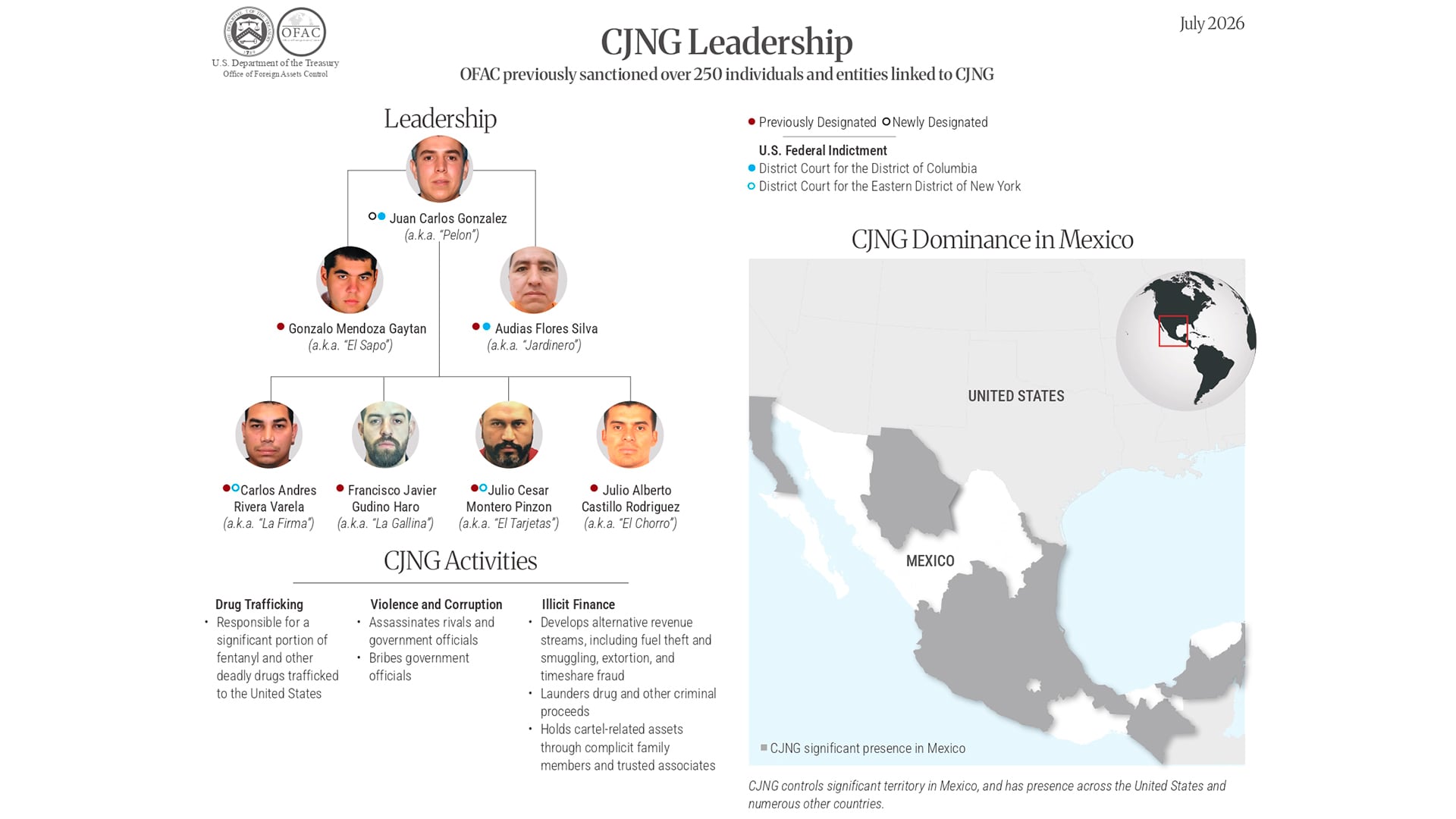US Treasury and Mexican authorities deliver their biggest blow yet to the Jalisco cartel, including El Mencho’s stepson