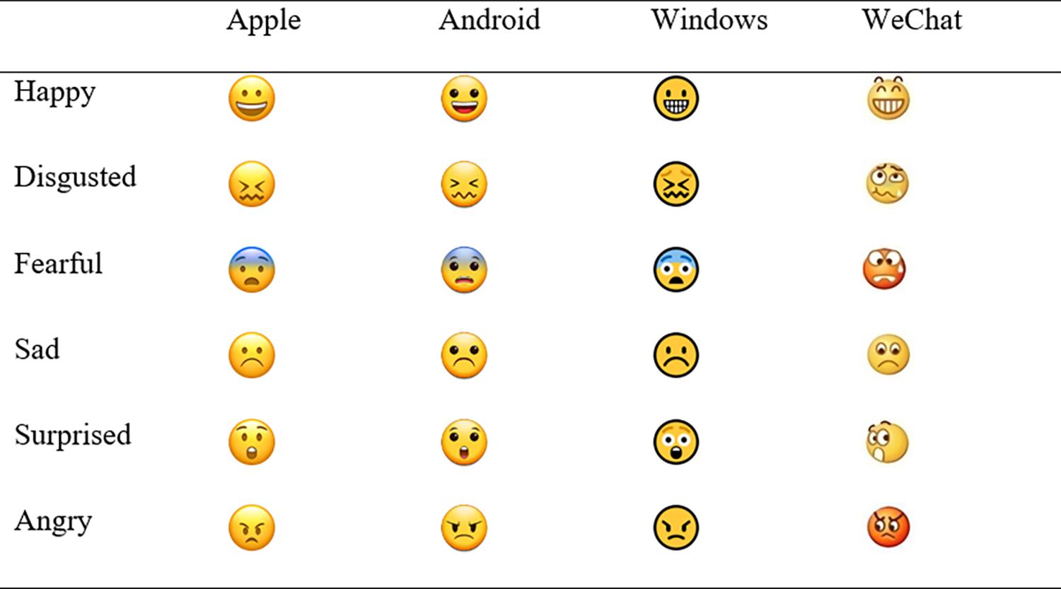 The six emojis that were used in the study to convey happiness, disgust, fear, sadness, surprise and anger. 