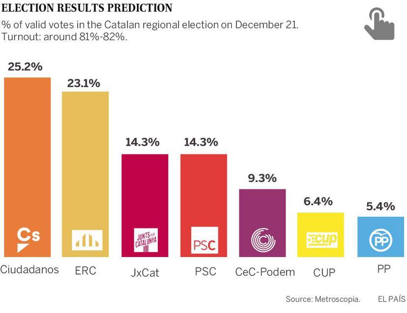 Crisis In Catalonia: Anti-independence Parties Close To Victory In ...