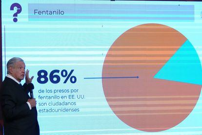 López Obrador displays a graphic showing the percentage of U.S. fentanyl-related arrests that involve American citizens, on April 4.